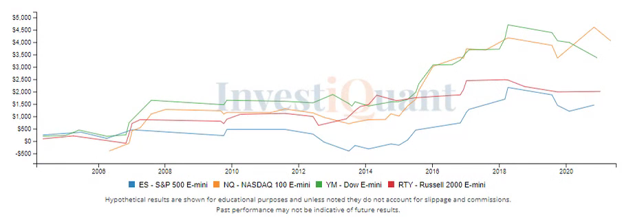 Early rally spooked by COVID news from CA